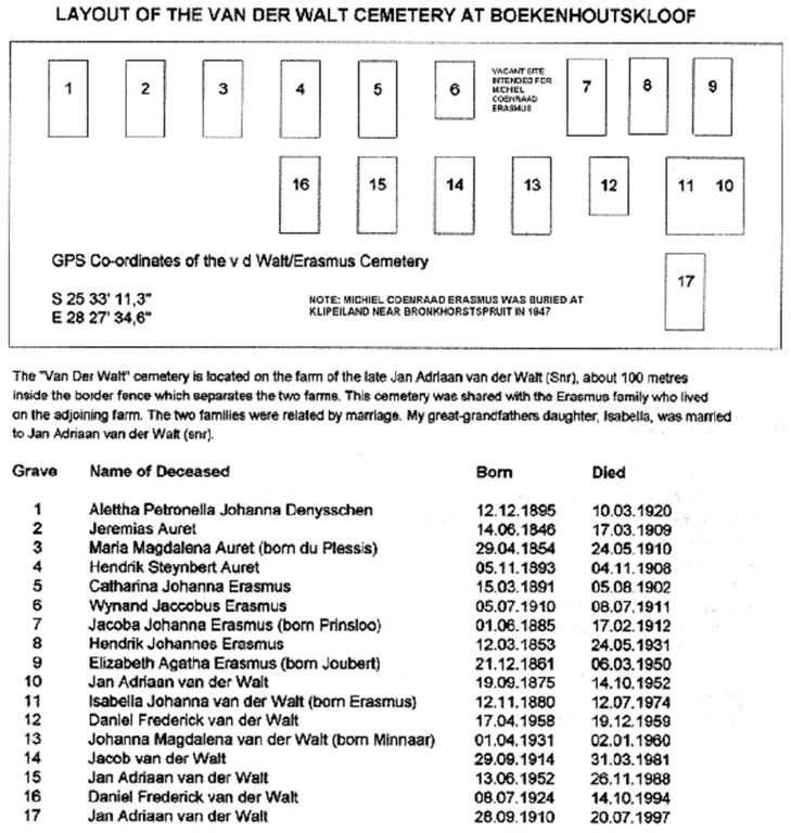 1. Positions of the graves
